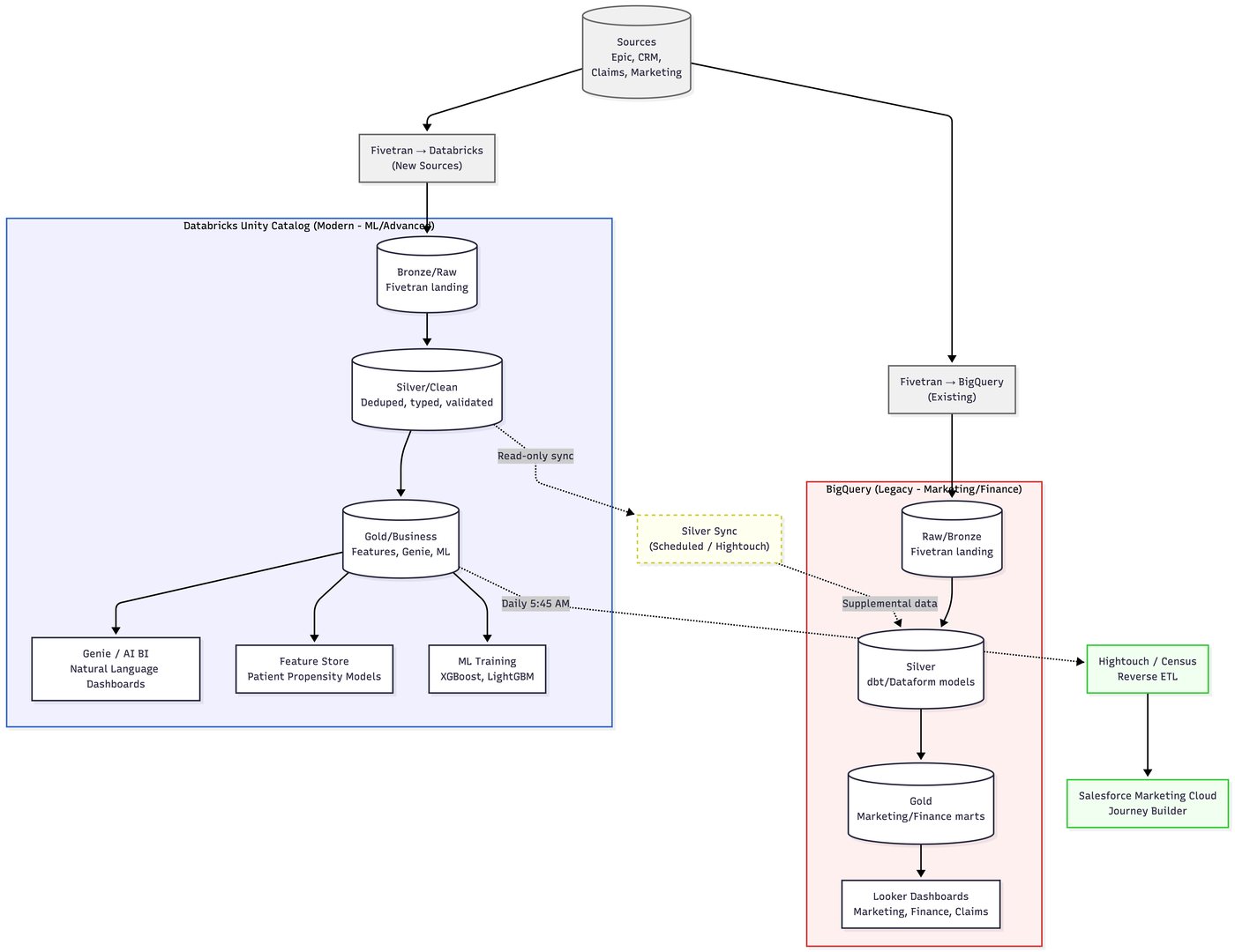 Fivetran data pipeline: Databricks Unity Catalog + BigQuery Bronze/Silver/Gold