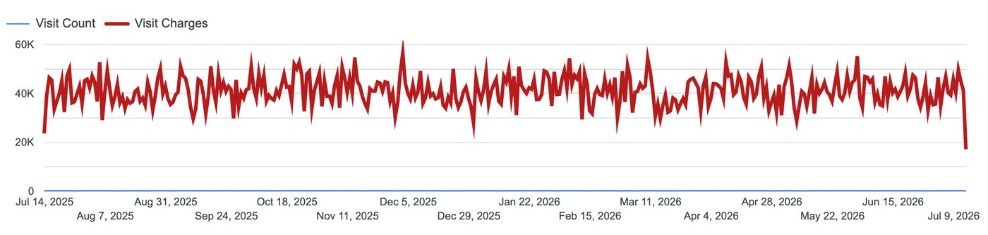 Looker time-series: visit volume and revenue monitor